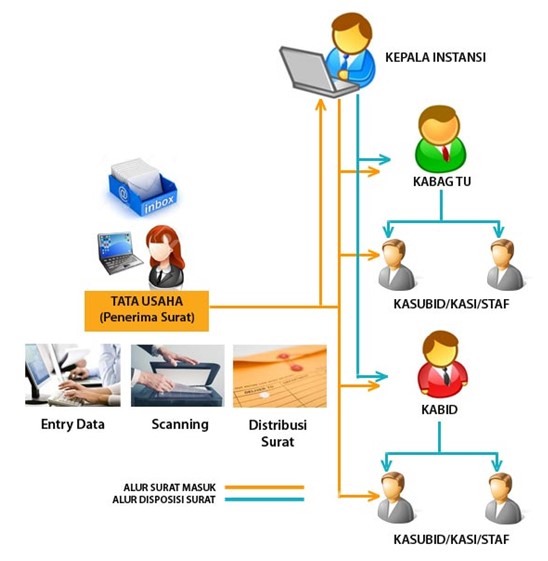 Sistem Informasi Manajemen Arsip & Persuratan (e-OFFICE) – PT. Integra ...